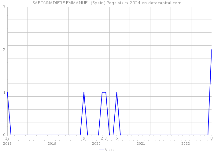 SABONNADIERE EMMANUEL (Spain) Page visits 2024 