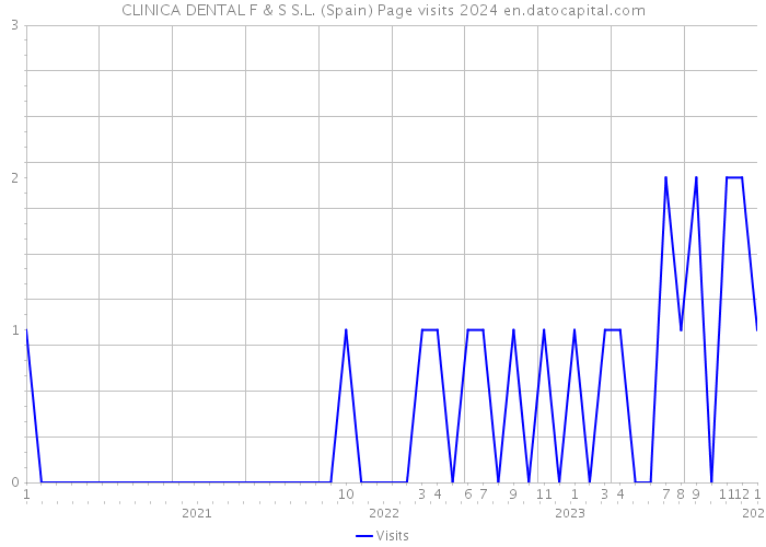 CLINICA DENTAL F & S S.L. (Spain) Page visits 2024 