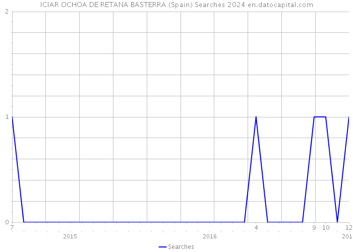 ICIAR OCHOA DE RETANA BASTERRA (Spain) Searches 2024 