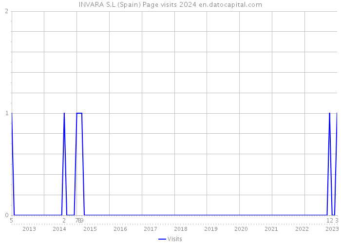 INVARA S.L (Spain) Page visits 2024 