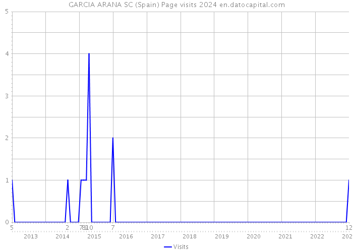 GARCIA ARANA SC (Spain) Page visits 2024 