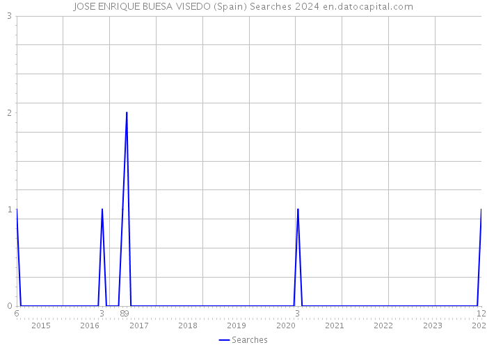 JOSE ENRIQUE BUESA VISEDO (Spain) Searches 2024 