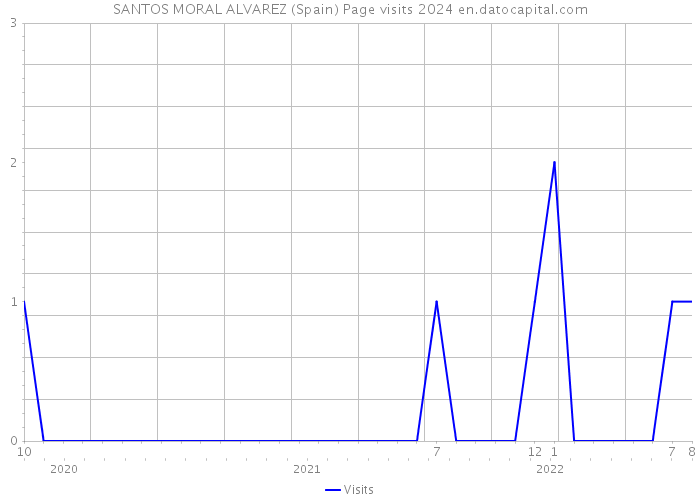 SANTOS MORAL ALVAREZ (Spain) Page visits 2024 