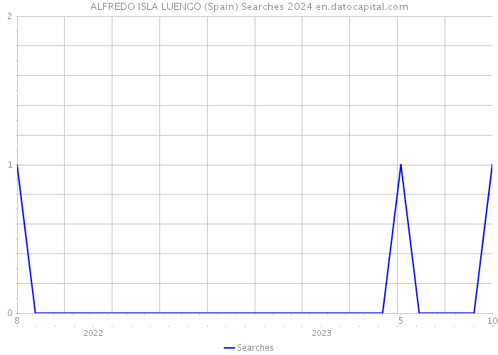 ALFREDO ISLA LUENGO (Spain) Searches 2024 