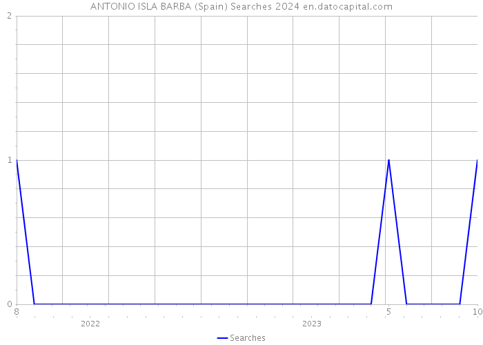 ANTONIO ISLA BARBA (Spain) Searches 2024 