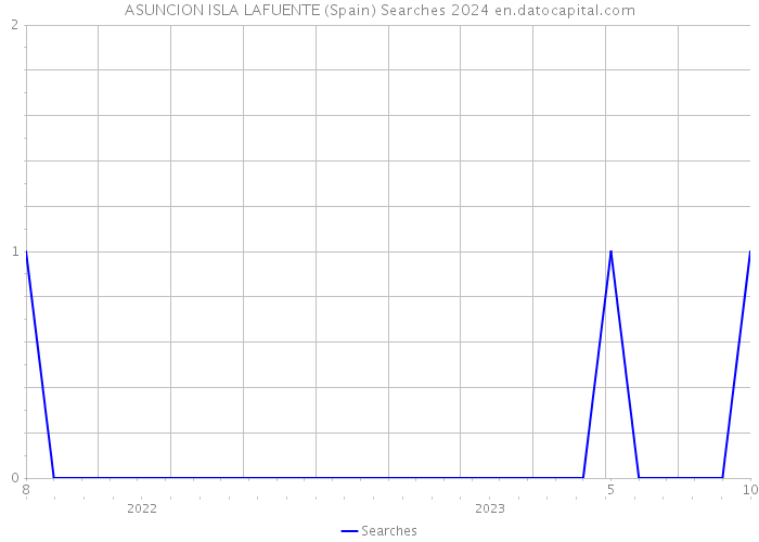 ASUNCION ISLA LAFUENTE (Spain) Searches 2024 