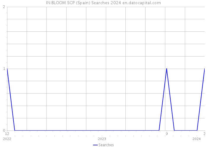 IN BLOOM SCP (Spain) Searches 2024 