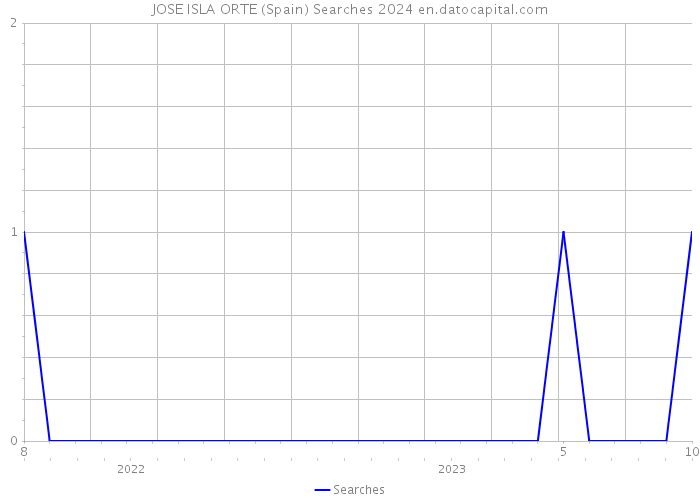 JOSE ISLA ORTE (Spain) Searches 2024 