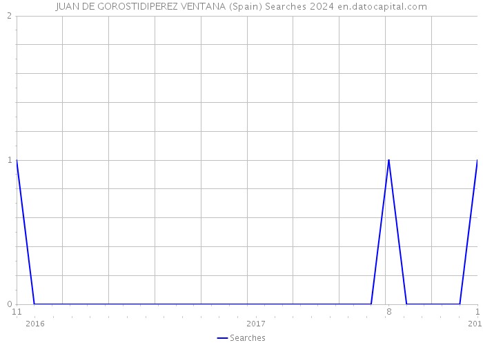 JUAN DE GOROSTIDIPEREZ VENTANA (Spain) Searches 2024 