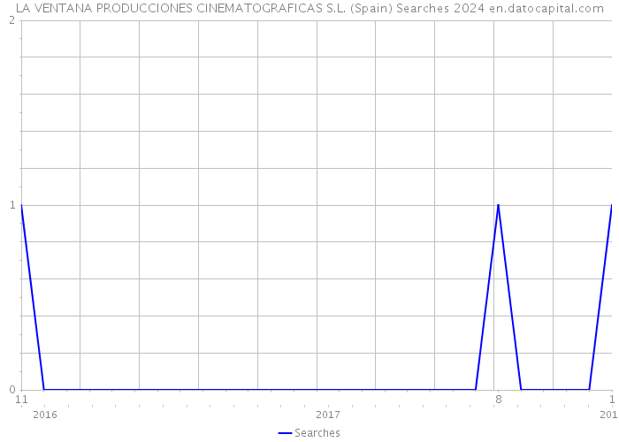 LA VENTANA PRODUCCIONES CINEMATOGRAFICAS S.L. (Spain) Searches 2024 