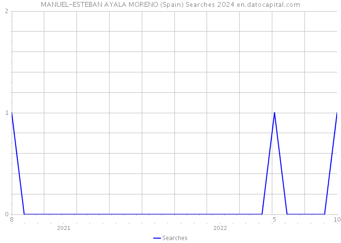 MANUEL-ESTEBAN AYALA MORENO (Spain) Searches 2024 
