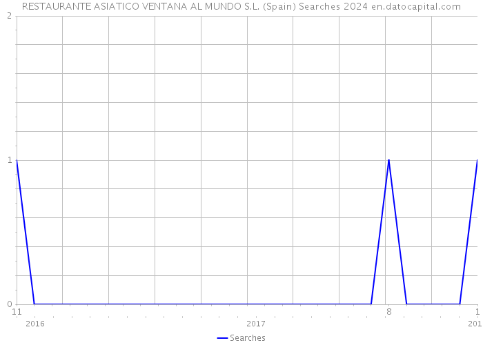 RESTAURANTE ASIATICO VENTANA AL MUNDO S.L. (Spain) Searches 2024 
