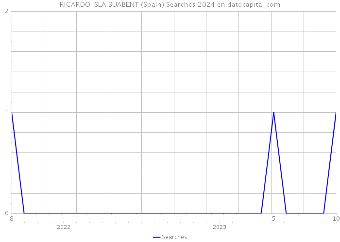RICARDO ISLA BUABENT (Spain) Searches 2024 