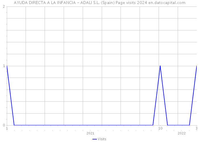 AYUDA DIRECTA A LA INFANCIA - ADALI S.L. (Spain) Page visits 2024 