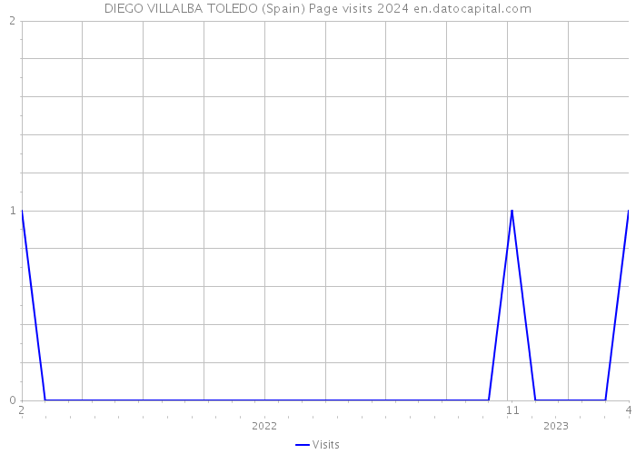 DIEGO VILLALBA TOLEDO (Spain) Page visits 2024 