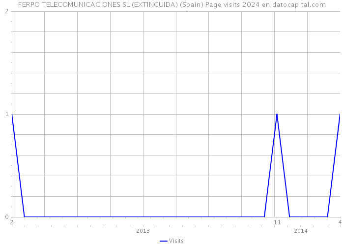 FERPO TELECOMUNICACIONES SL (EXTINGUIDA) (Spain) Page visits 2024 