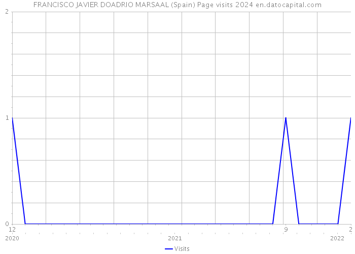FRANCISCO JAVIER DOADRIO MARSAAL (Spain) Page visits 2024 