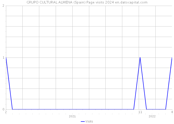 GRUPO CULTURAL ALMENA (Spain) Page visits 2024 