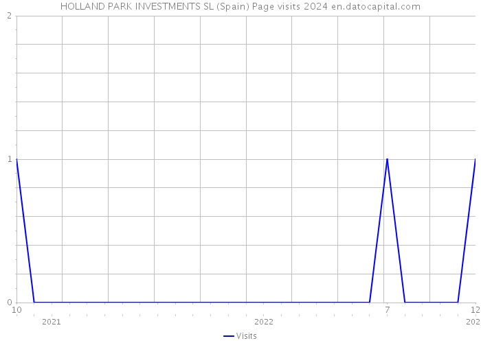 HOLLAND PARK INVESTMENTS SL (Spain) Page visits 2024 