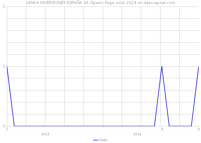 LANKA INVERSIONES ESPAÑA SA (Spain) Page visits 2024 