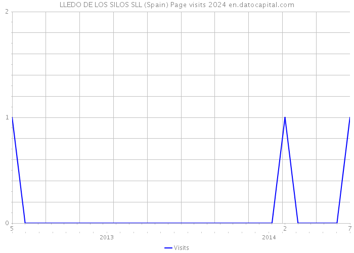LLEDO DE LOS SILOS SLL (Spain) Page visits 2024 