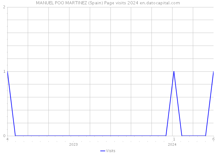 MANUEL POO MARTINEZ (Spain) Page visits 2024 