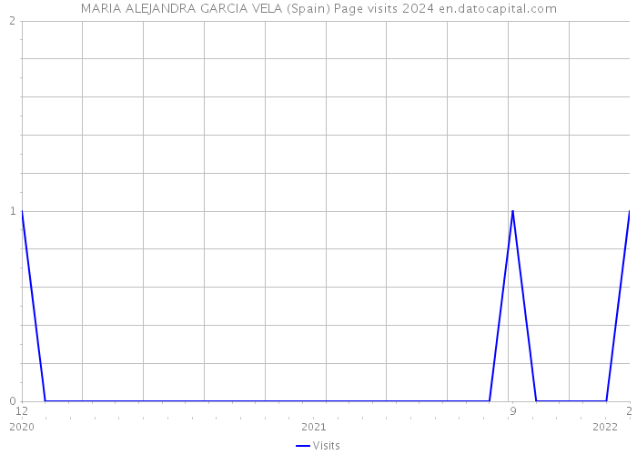 MARIA ALEJANDRA GARCIA VELA (Spain) Page visits 2024 
