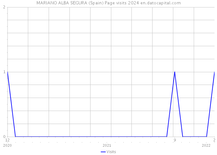 MARIANO ALBA SEGURA (Spain) Page visits 2024 