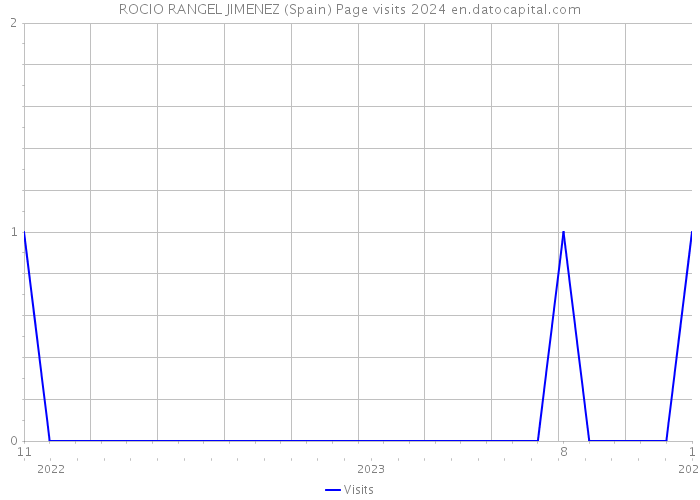 ROCIO RANGEL JIMENEZ (Spain) Page visits 2024 