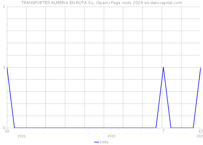 TRANSPORTES ALMERIA EN RUTA S.L. (Spain) Page visits 2024 