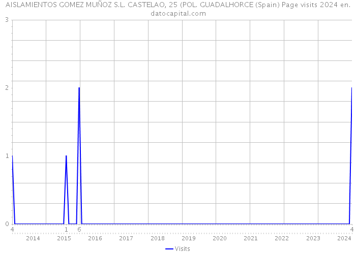 AISLAMIENTOS GOMEZ MUÑOZ S.L. CASTELAO, 25 (POL. GUADALHORCE (Spain) Page visits 2024 