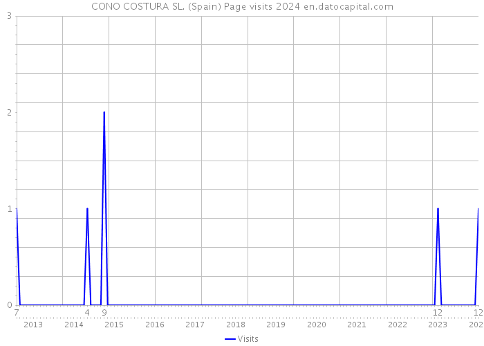 CONO COSTURA SL. (Spain) Page visits 2024 
