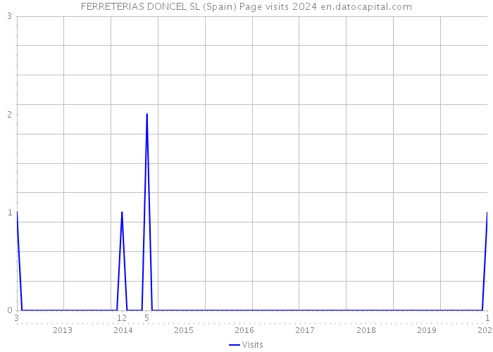 FERRETERIAS DONCEL SL (Spain) Page visits 2024 