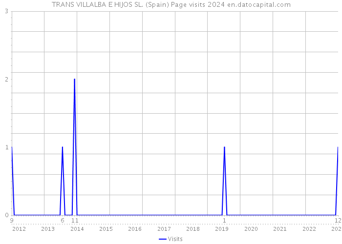 TRANS VILLALBA E HIJOS SL. (Spain) Page visits 2024 