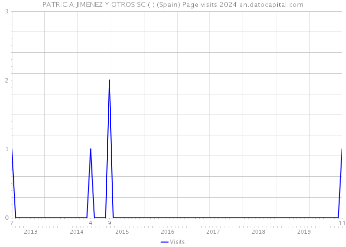 PATRICIA JIMENEZ Y OTROS SC (.) (Spain) Page visits 2024 