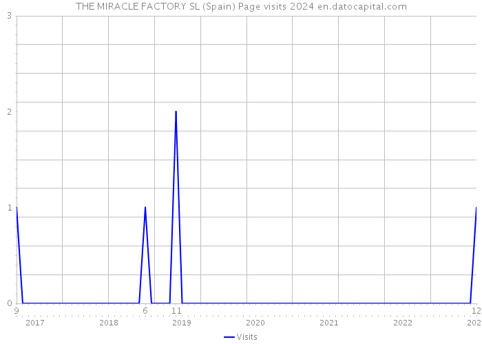 THE MIRACLE FACTORY SL (Spain) Page visits 2024 