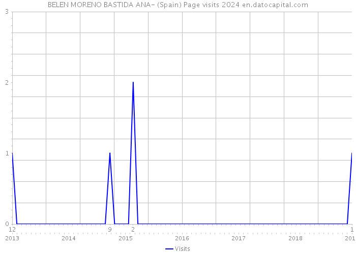 BELEN MORENO BASTIDA ANA- (Spain) Page visits 2024 