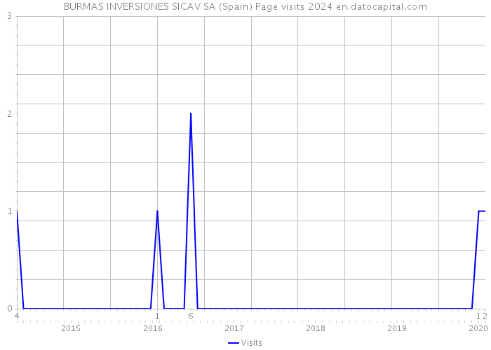 BURMAS INVERSIONES SICAV SA (Spain) Page visits 2024 