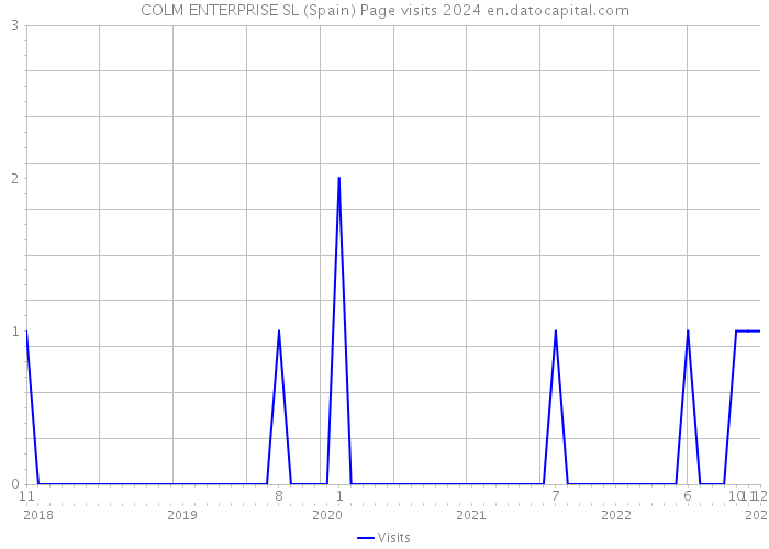COLM ENTERPRISE SL (Spain) Page visits 2024 