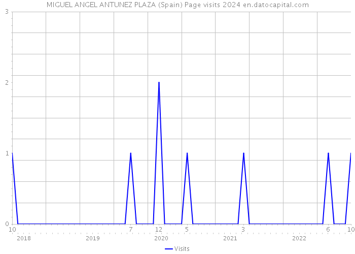 MIGUEL ANGEL ANTUNEZ PLAZA (Spain) Page visits 2024 