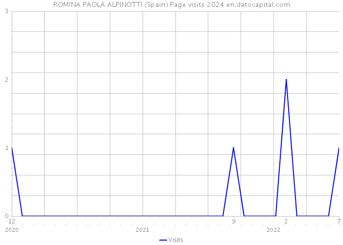 ROMINA PAOLA ALPINOTTI (Spain) Page visits 2024 