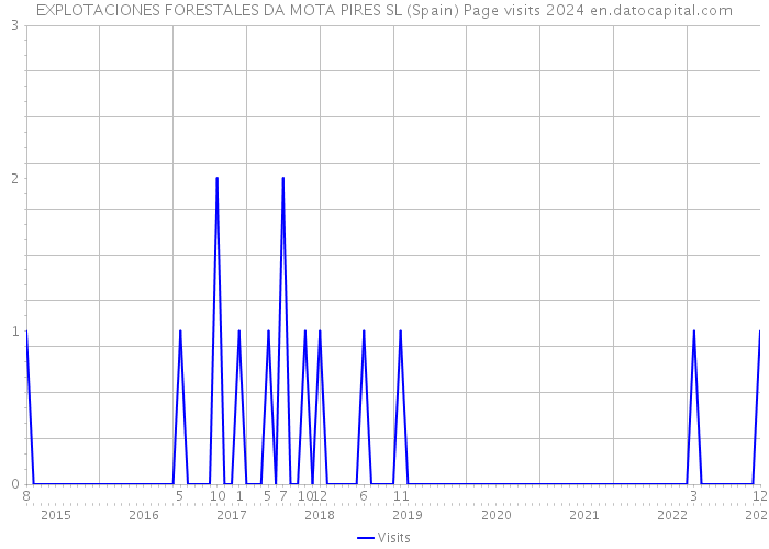 EXPLOTACIONES FORESTALES DA MOTA PIRES SL (Spain) Page visits 2024 