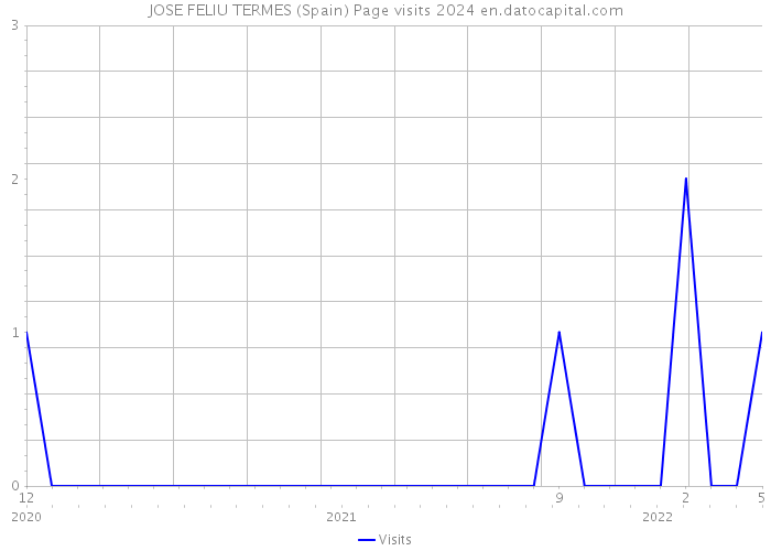 JOSE FELIU TERMES (Spain) Page visits 2024 