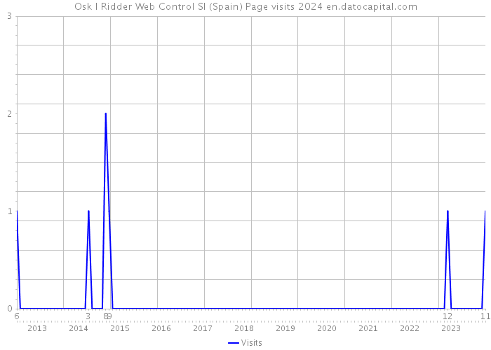 Osk I Ridder Web Control Sl (Spain) Page visits 2024 