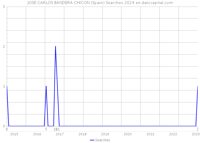 JOSE CARLOS BANDERA CHICON (Spain) Searches 2024 