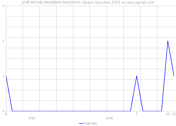 JOSE MIGUEL BANDEIRA MACHUCA (Spain) Searches 2024 