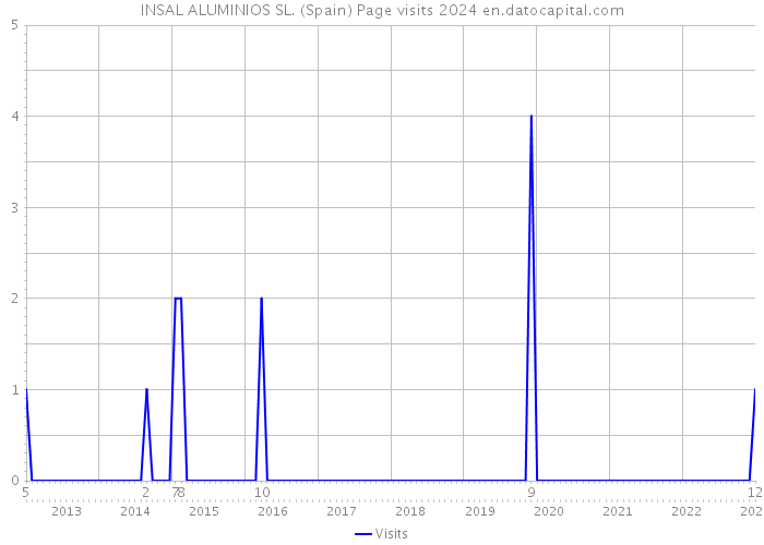 INSAL ALUMINIOS SL. (Spain) Page visits 2024 