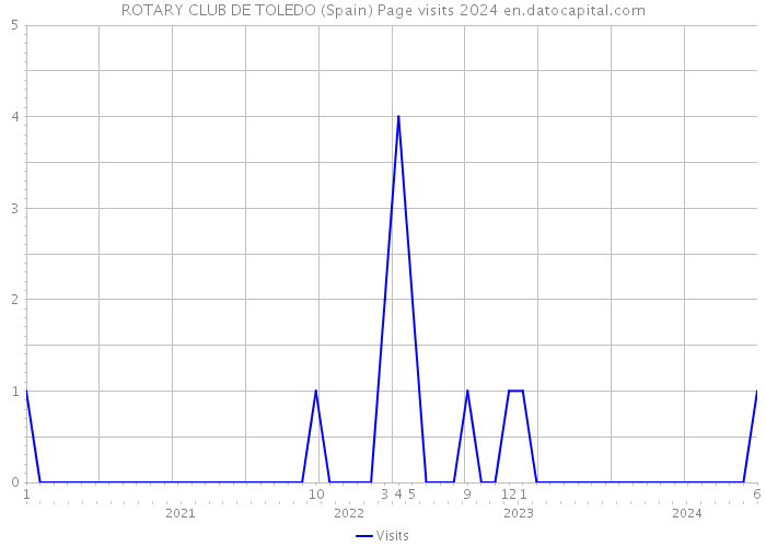 ROTARY CLUB DE TOLEDO (Spain) Page visits 2024 