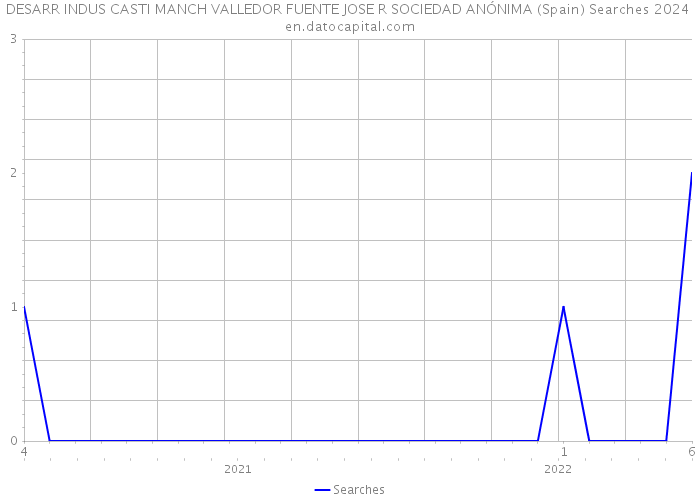 DESARR INDUS CASTI MANCH VALLEDOR FUENTE JOSE R SOCIEDAD ANÓNIMA (Spain) Searches 2024 