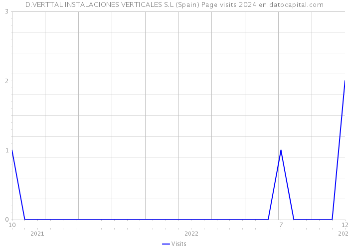 D.VERTTAL INSTALACIONES VERTICALES S.L (Spain) Page visits 2024 